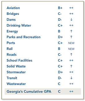An overview of different sections of Georgia's report card.