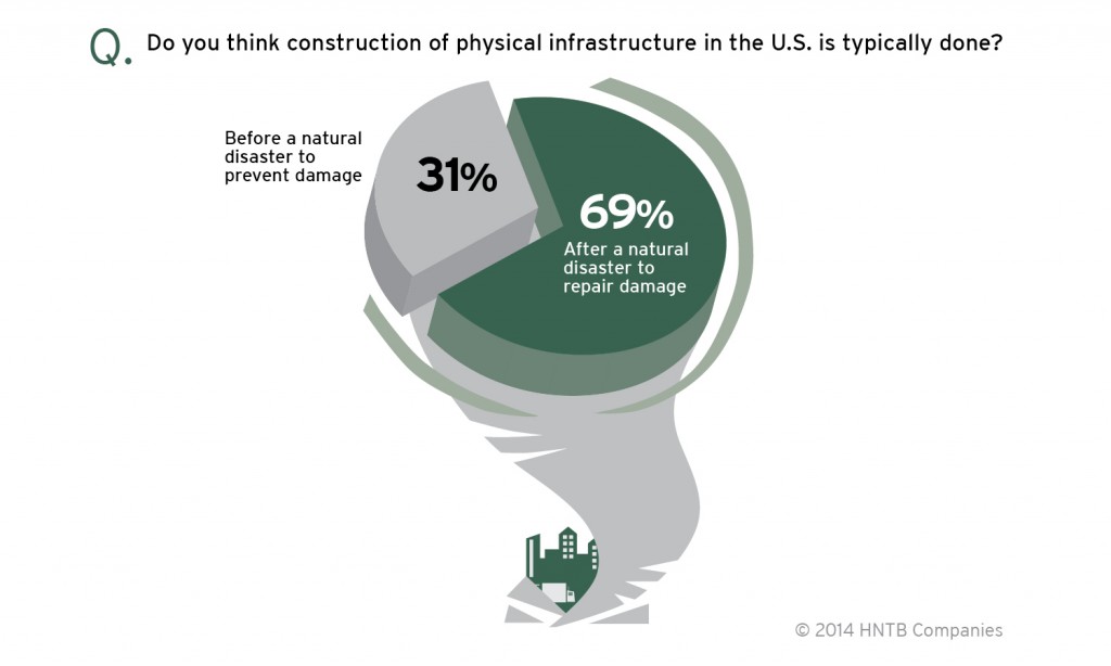 Do you think construction of physical infrastructure in the U.S. is typically done? 31% Before a natural disaster to prevent damage - 69% After a natural disaster to repair damage