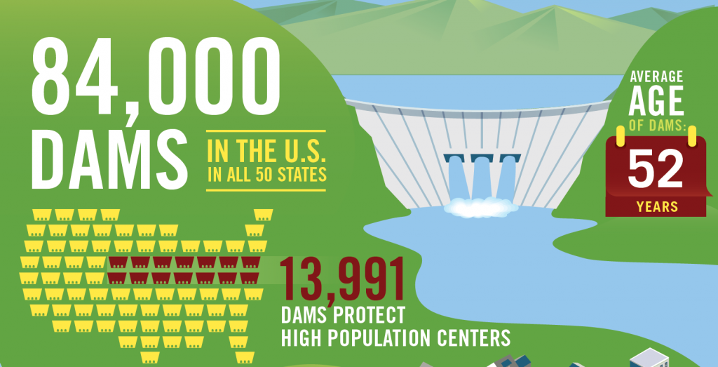 84,000 Dams in the U.S. in All 50 States. 13,991 Dams Protect High Population Centers. The Average Age of Dams: 52 Years