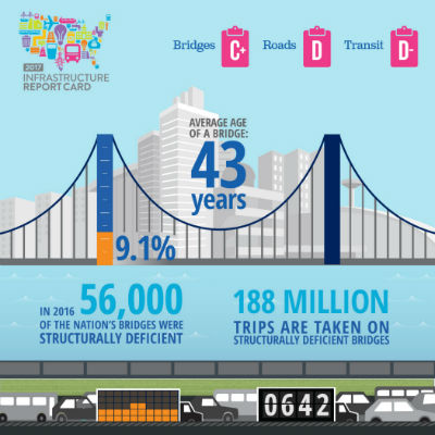 Surface Transit Infographic Snippet America's bridges, roads, and transit report card