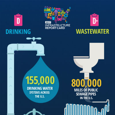 Wastewater Infographic Snippet USA report Card: drinking D wastewater D+
