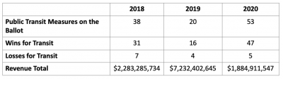 transit-table1-funding | ASCE's 2025 Infrastructure Report Card