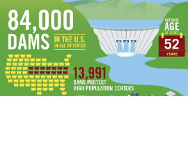 84,000 Dams in the U.S. in All 50 States. 13,991 Dams Protect High Population Centers. The Average Age of Dams: 52 Years