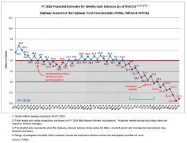 FY 2016 projected estimates for weekly cash balances