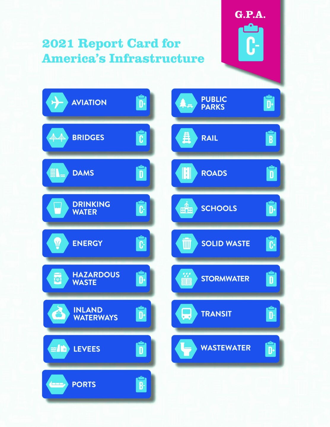 High Res Grades Chart | ASCE's 2025 Infrastructure Report Card