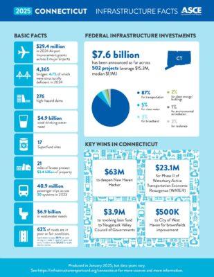Connecticut Infrastructure Report Card | ASCE