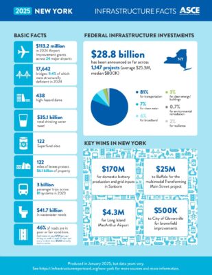 New York Infrastructure | ASCE's 2025 Infrastructure Report Card