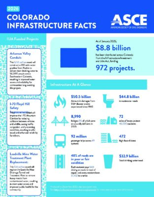 colorado-2026-fact-sheet-1.pdf | ASCE's 2025 Infrastructure Report Card