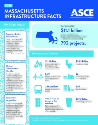 Ma Asce massachusetts-2026-fact-sheet | ASCE's 2025 Infrastructure Report Card