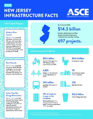 new-jersey-2026-fact-sheet-1.pdf | ASCE's 2025 Infrastructure Report Card