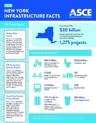 new-york-2026-fact-sheet | ASCE's 2025 Infrastructure Report Card